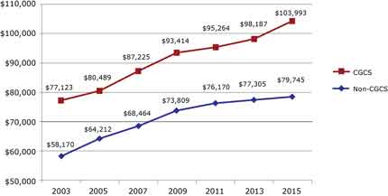 2015-CGCS-Salaries 2015-CGCS-Salaries