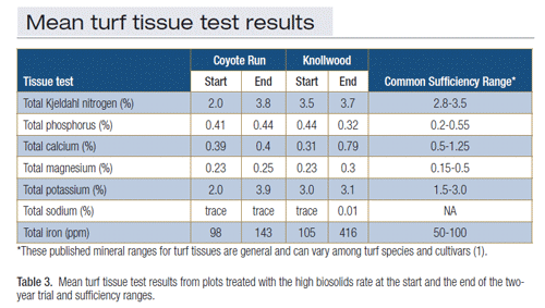 biosolids-table3 biosolids-table3