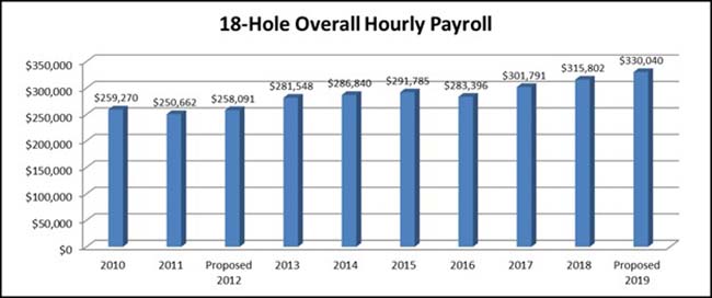 2019 18-hole payroll