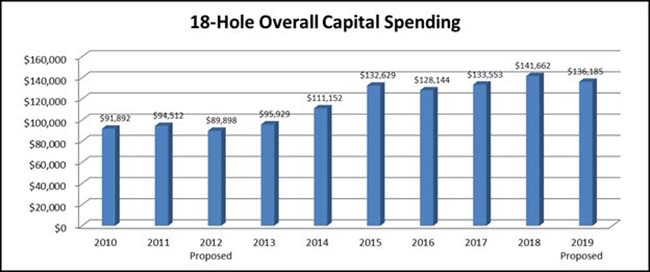 2019 Capital Spending