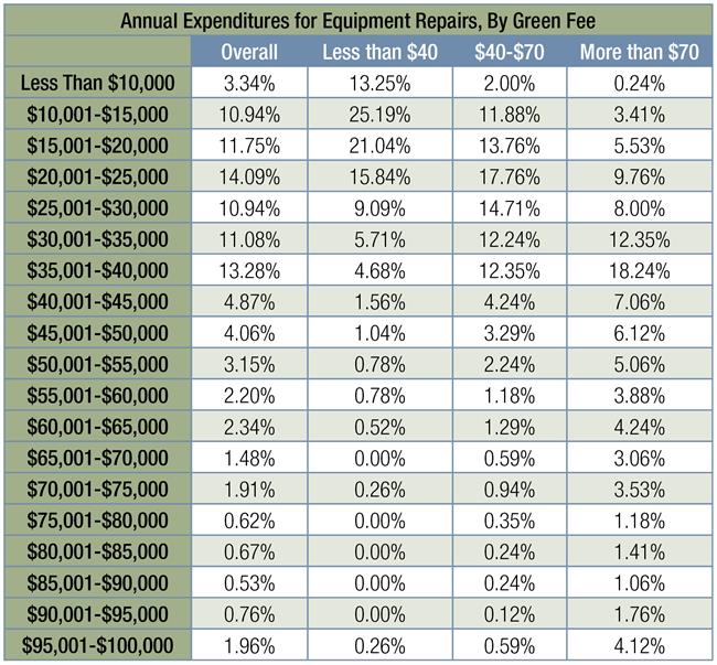 Equipment Survey Annual equip repair