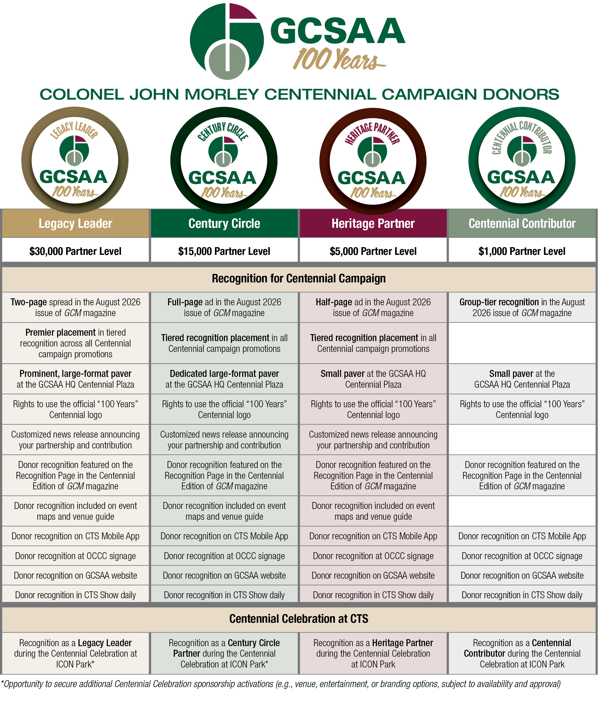 Centennial Campaign Donors Chart