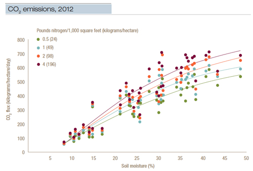 nitrogen-fig1